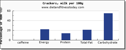caffeine and nutrition facts in crackers per 100g