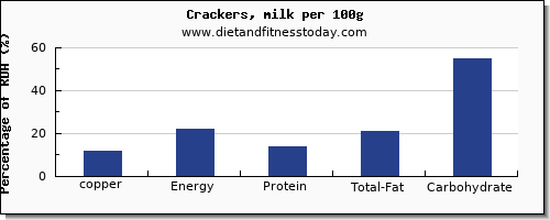 copper and nutrition facts in crackers per 100g