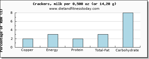 copper and nutritional content in crackers