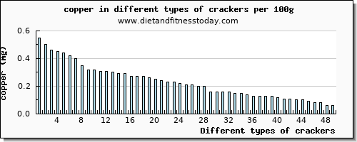 crackers copper per 100g