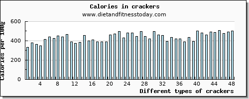 crackers fiber per 100g