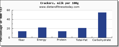 fiber and nutrition facts in crackers per 100g