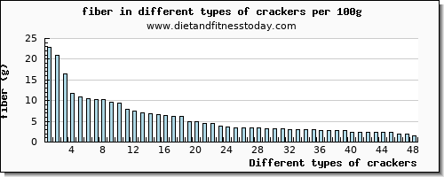 crackers fiber per 100g