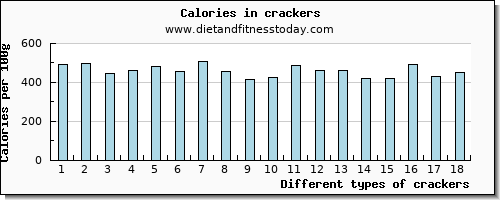 crackers glucose per 100g