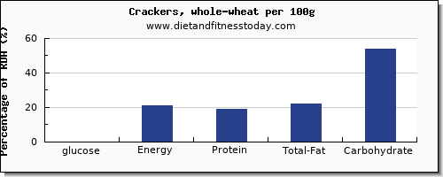 glucose and nutrition facts in crackers per 100g