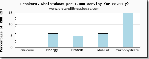 glucose and nutritional content in crackers