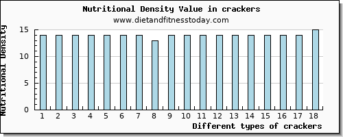 crackers glucose per 100g