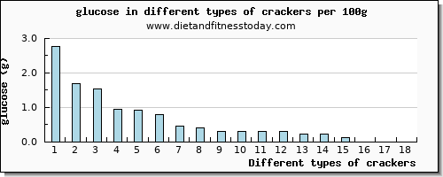 crackers glucose per 100g