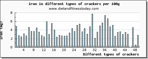 crackers iron per 100g