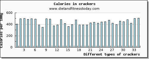 crackers lysine per 100g