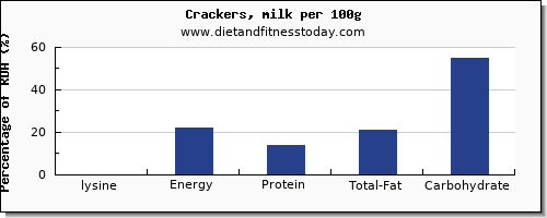 lysine and nutrition facts in crackers per 100g