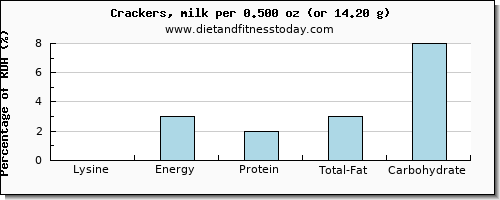 lysine and nutritional content in crackers