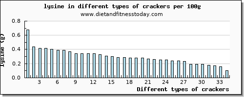 crackers lysine per 100g