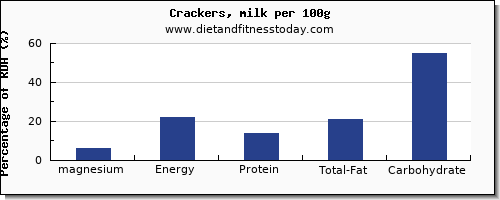 magnesium and nutrition facts in crackers per 100g