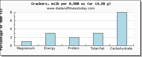 magnesium and nutritional content in crackers