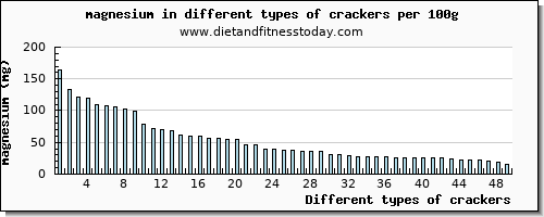 crackers magnesium per 100g