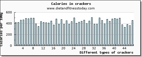 crackers niacin per 100g