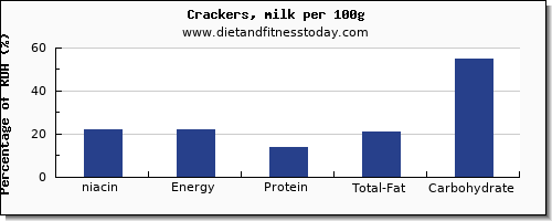niacin and nutrition facts in crackers per 100g