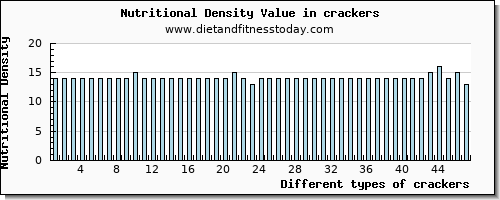 crackers niacin per 100g