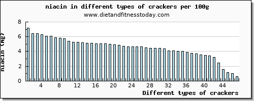 crackers niacin per 100g