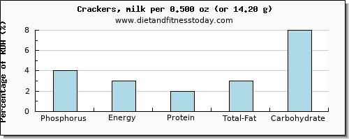 phosphorus and nutritional content in crackers