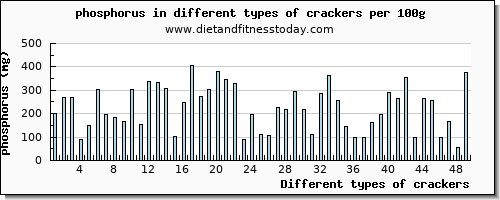 crackers phosphorus per 100g