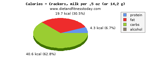 potassium, calories and nutritional content in crackers