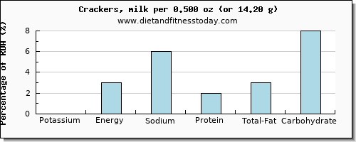 potassium and nutritional content in crackers