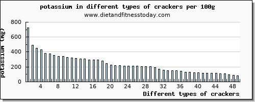 crackers potassium per 100g