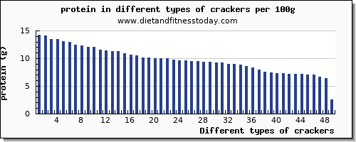crackers nutritional value per 100g