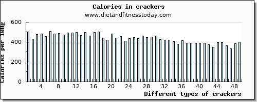 crackers saturated fat per 100g