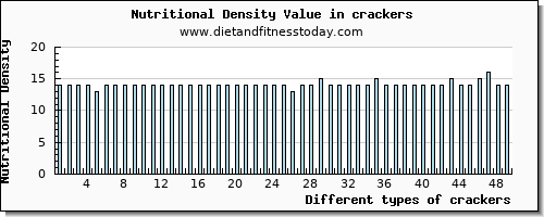 crackers saturated fat per 100g