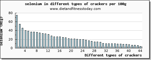 crackers selenium per 100g
