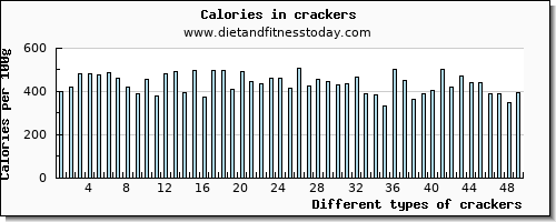 crackers sodium per 100g