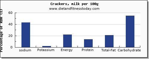 sodium and nutrition facts in crackers per 100g