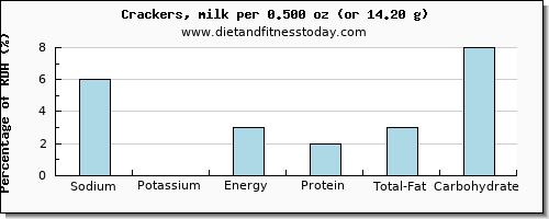 sodium and nutritional content in crackers