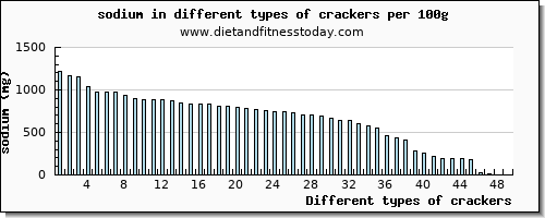 crackers sodium per 100g