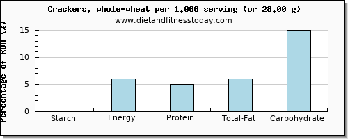 starch and nutritional content in crackers