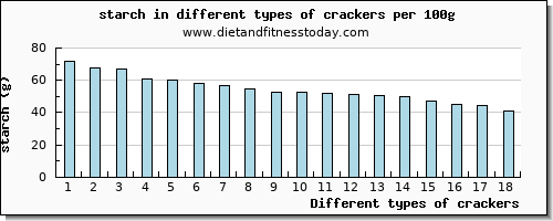 crackers starch per 100g