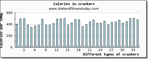 crackers threonine per 100g