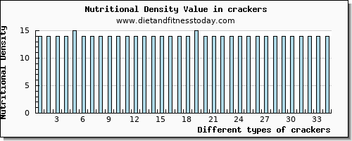 crackers threonine per 100g