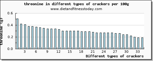 crackers threonine per 100g
