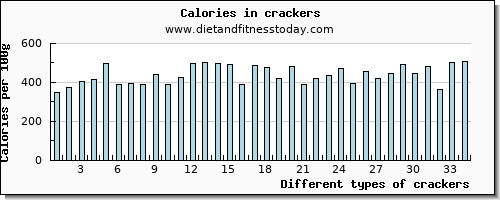 crackers tryptophan per 100g