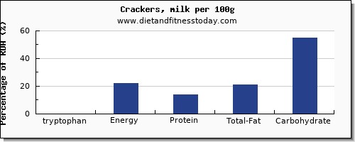tryptophan and nutrition facts in crackers per 100g