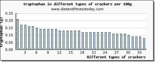 crackers tryptophan per 100g