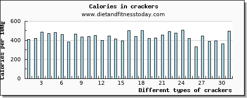 crackers vitamin d per 100g