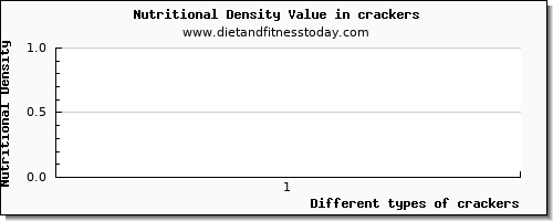 crackers vitamin d per 100g