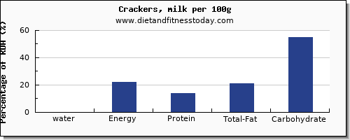 water and nutrition facts in crackers per 100g