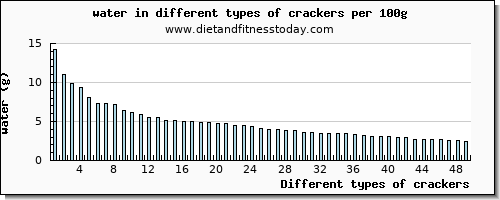 crackers water per 100g