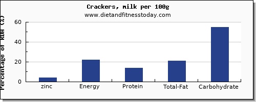 zinc and nutrition facts in crackers per 100g